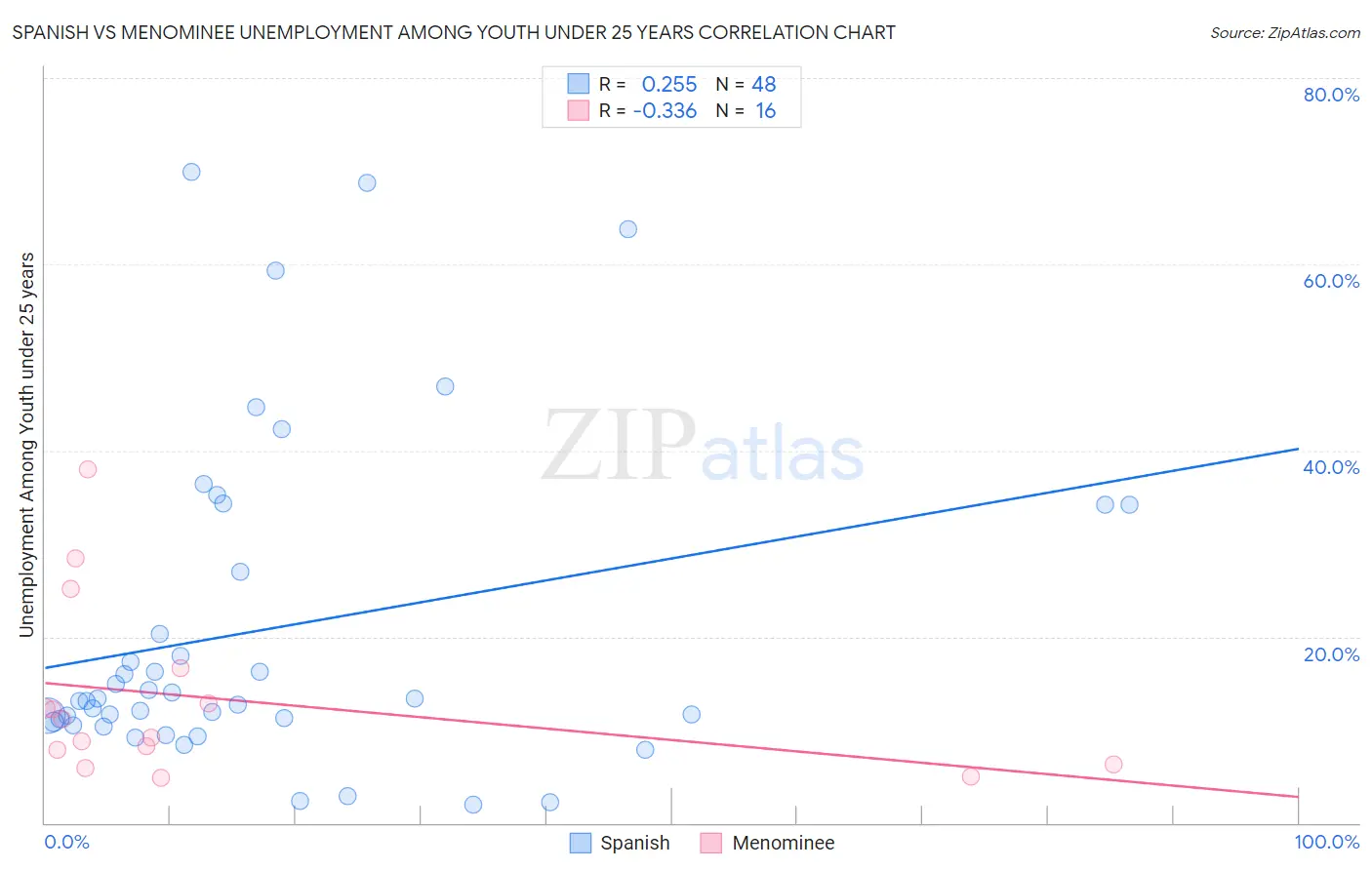 Spanish vs Menominee Unemployment Among Youth under 25 years