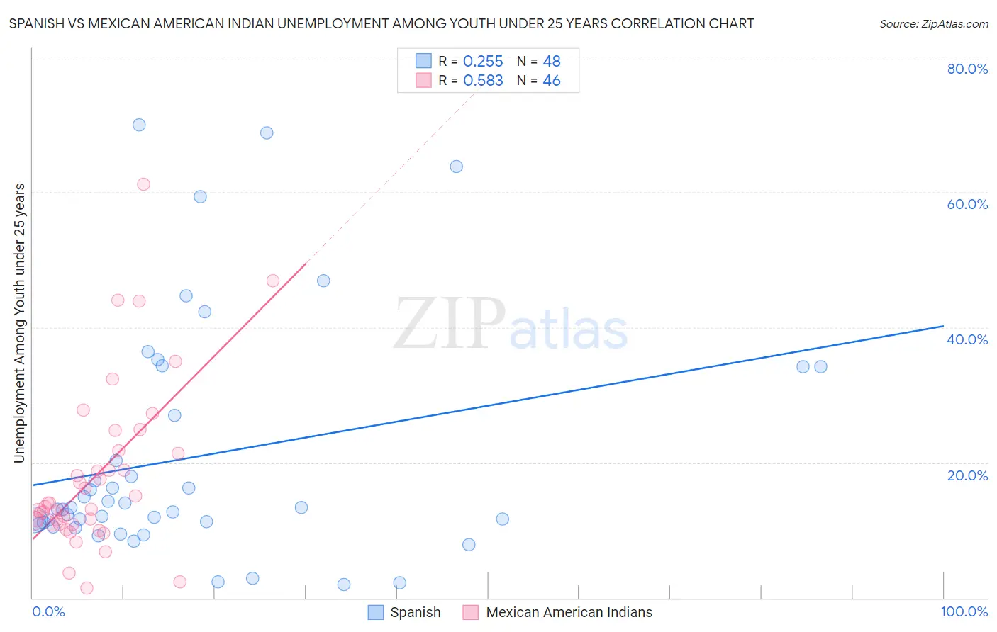 Spanish vs Mexican American Indian Unemployment Among Youth under 25 years