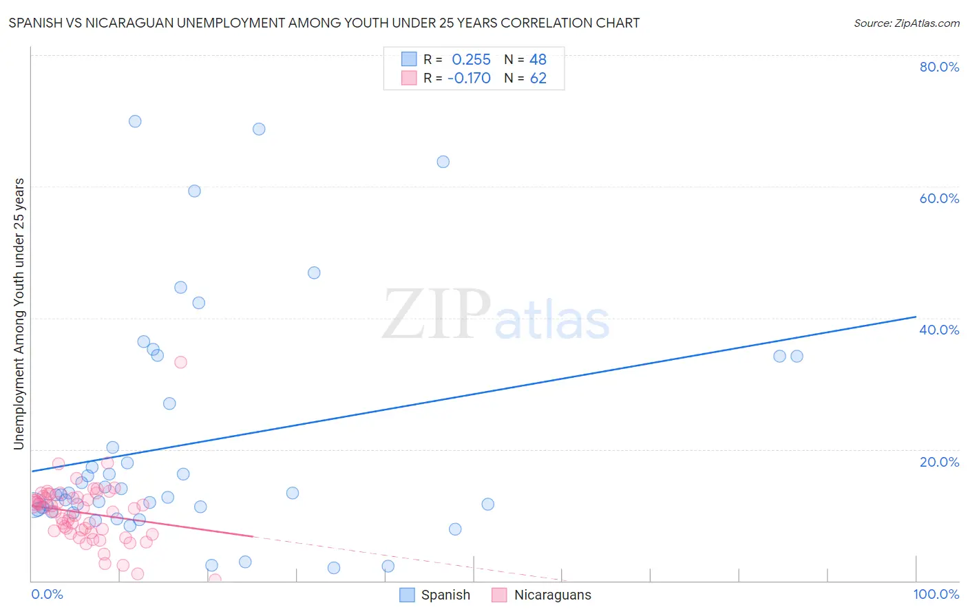 Spanish vs Nicaraguan Unemployment Among Youth under 25 years