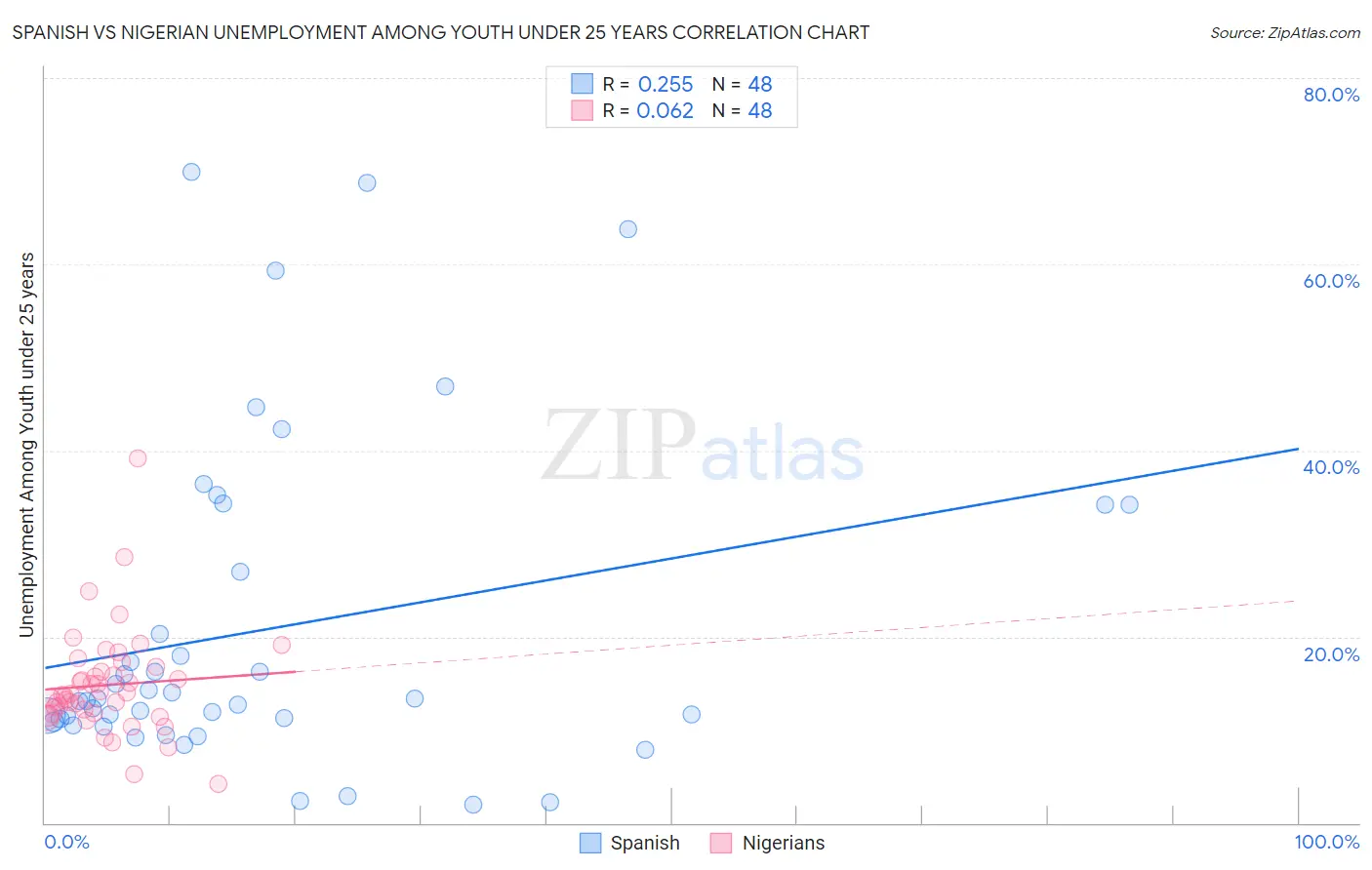 Spanish vs Nigerian Unemployment Among Youth under 25 years