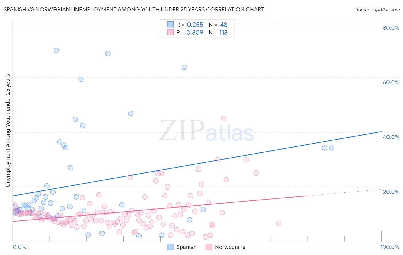 Spanish vs Norwegian Unemployment Among Youth under 25 years