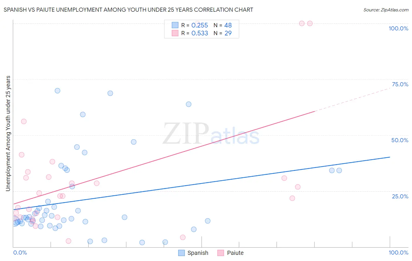 Spanish vs Paiute Unemployment Among Youth under 25 years