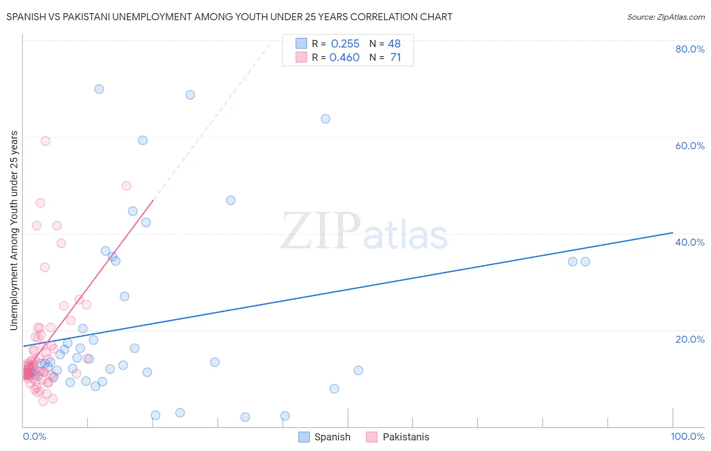 Spanish vs Pakistani Unemployment Among Youth under 25 years