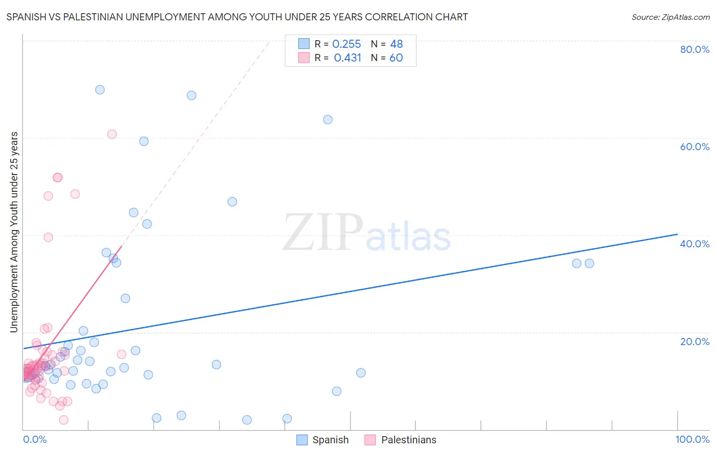 Spanish vs Palestinian Unemployment Among Youth under 25 years