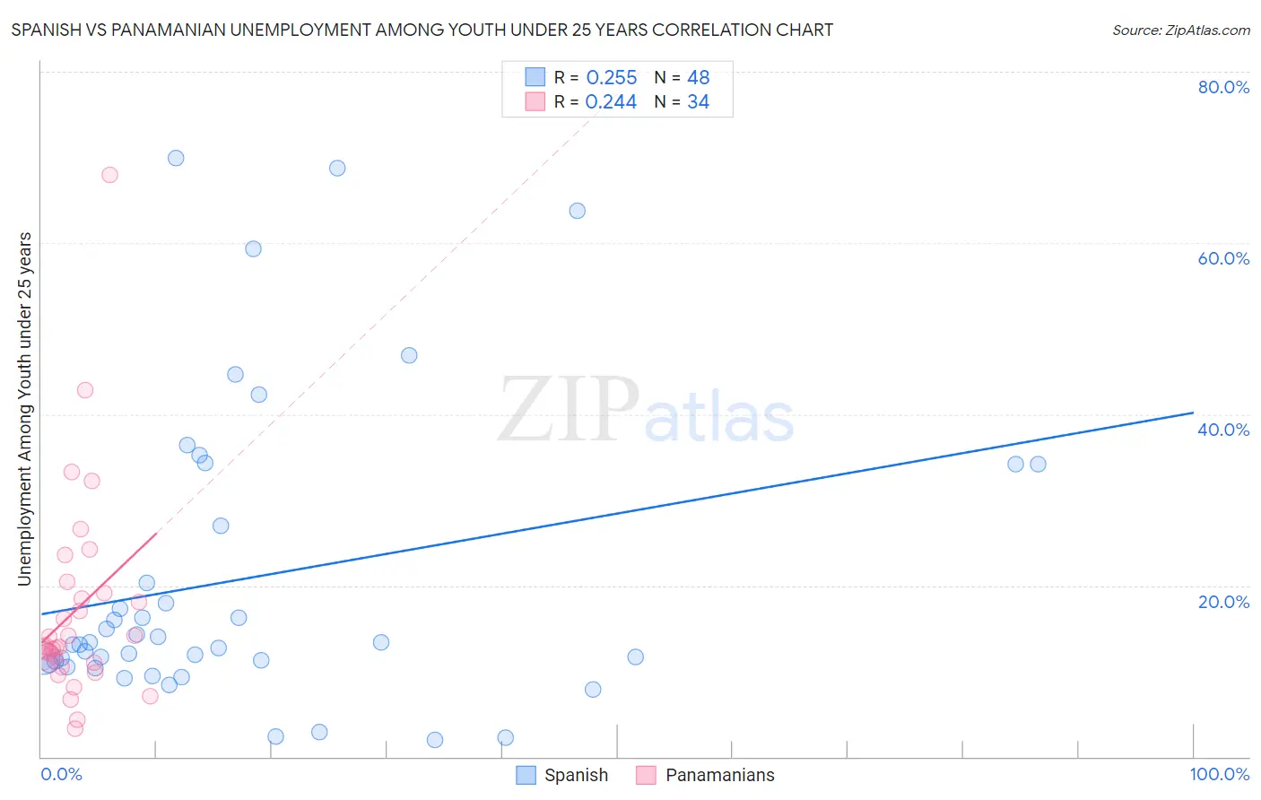 Spanish vs Panamanian Unemployment Among Youth under 25 years
