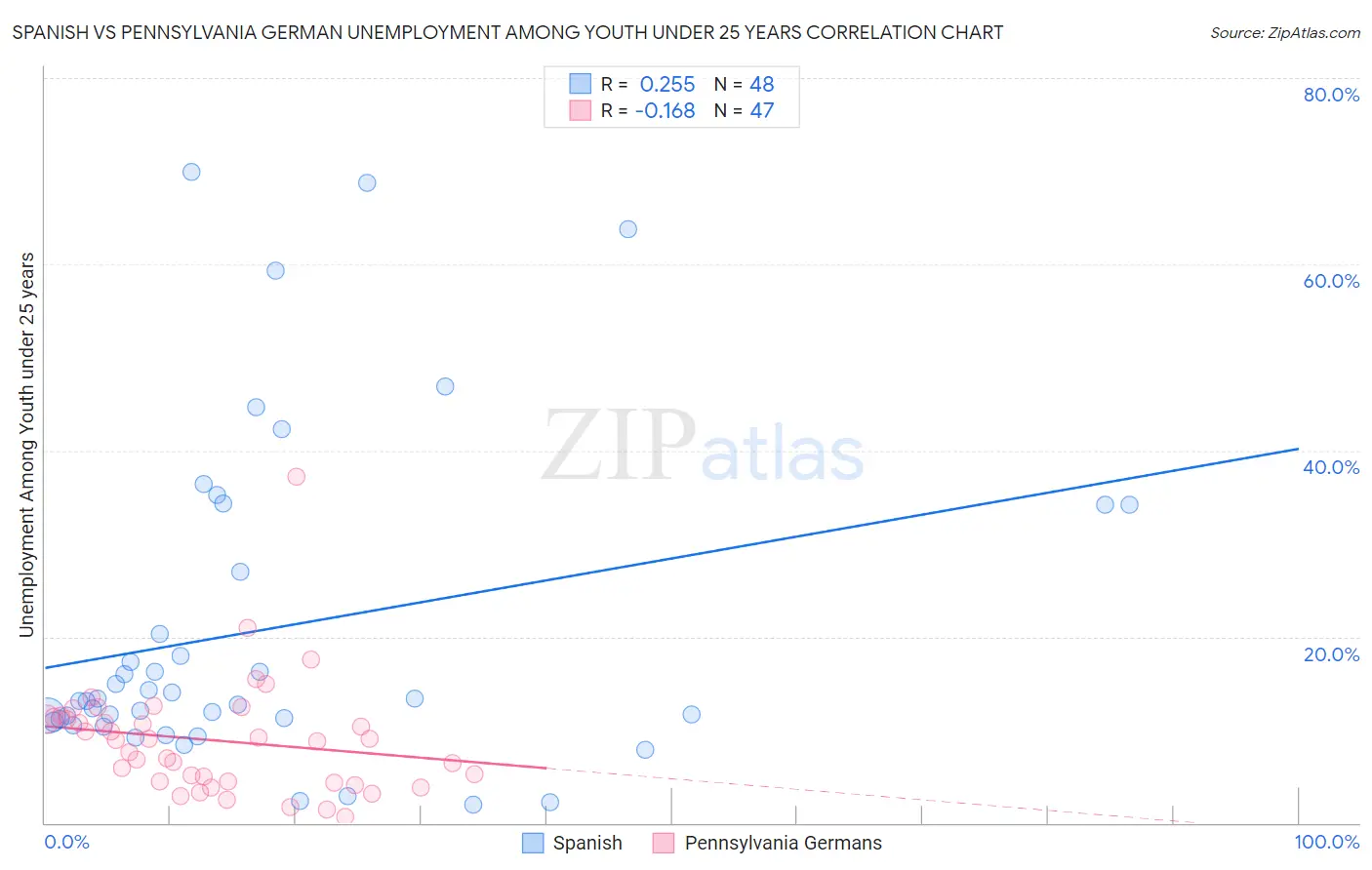 Spanish vs Pennsylvania German Unemployment Among Youth under 25 years