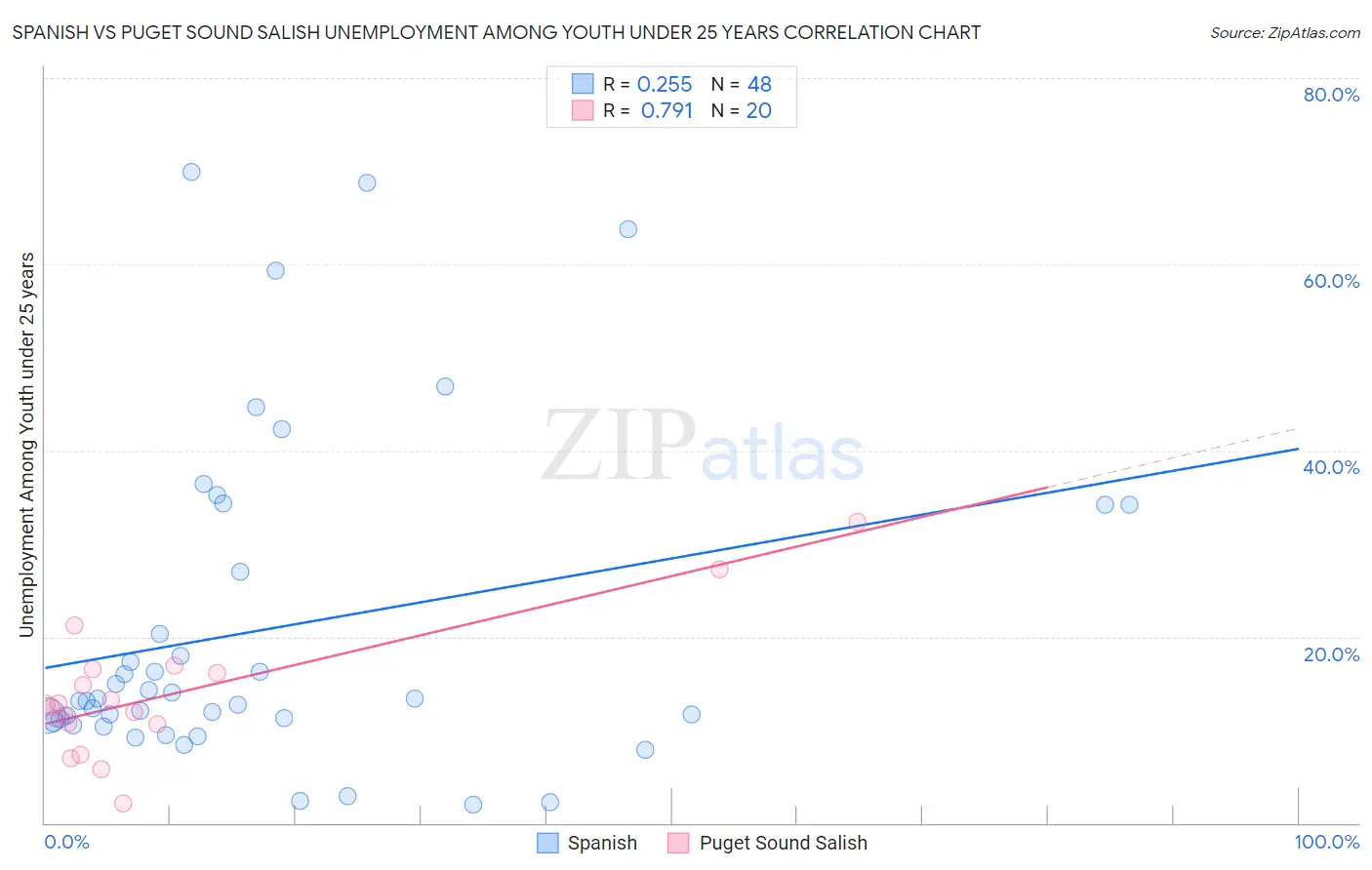 Spanish vs Puget Sound Salish Unemployment Among Youth under 25 years