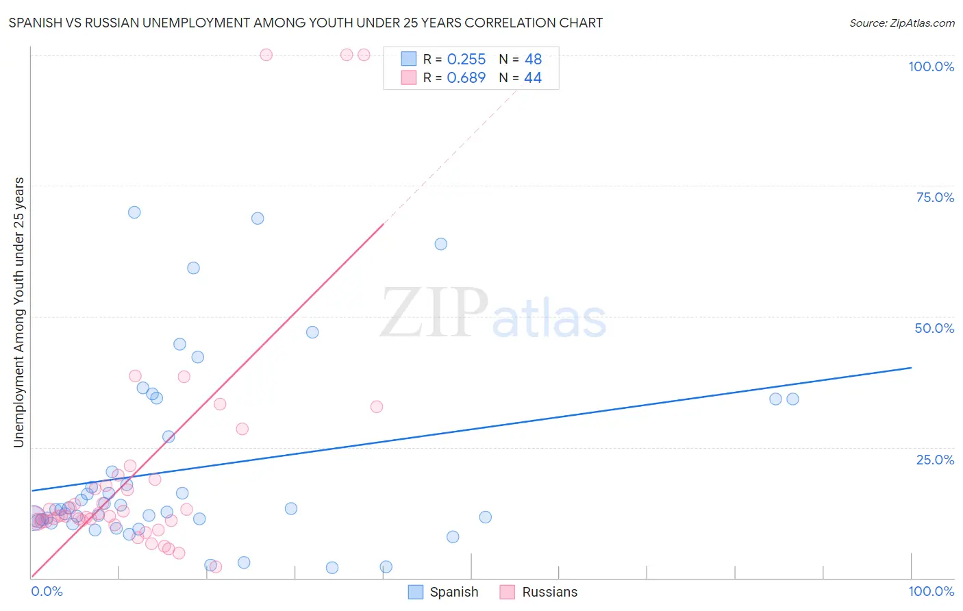 Spanish vs Russian Unemployment Among Youth under 25 years