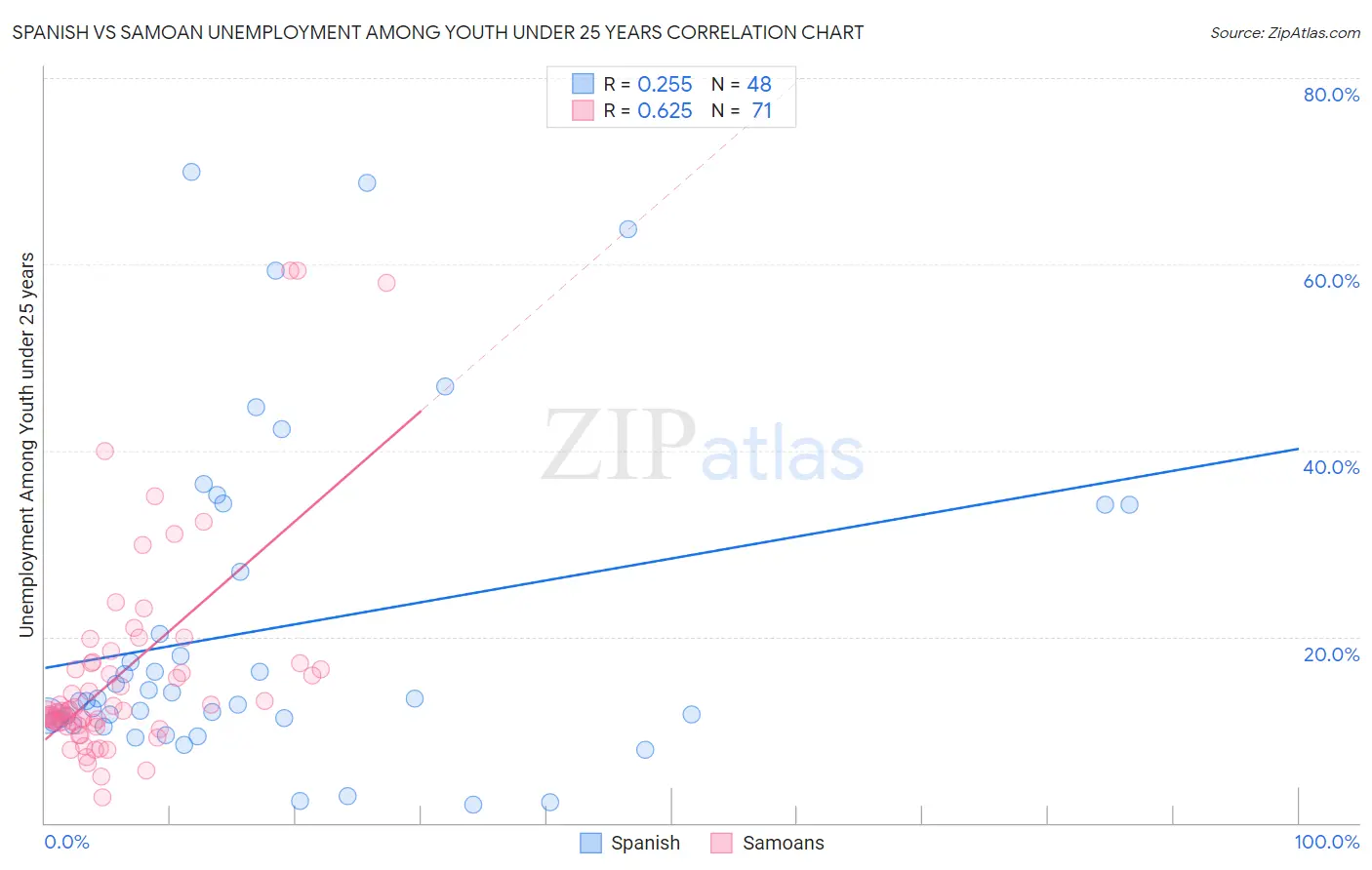 Spanish vs Samoan Unemployment Among Youth under 25 years