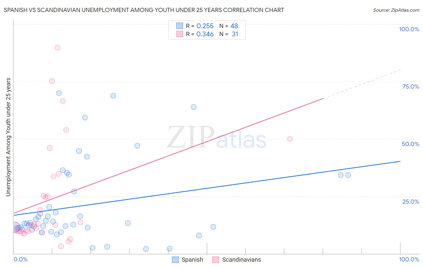Spanish vs Scandinavian Unemployment Among Youth under 25 years