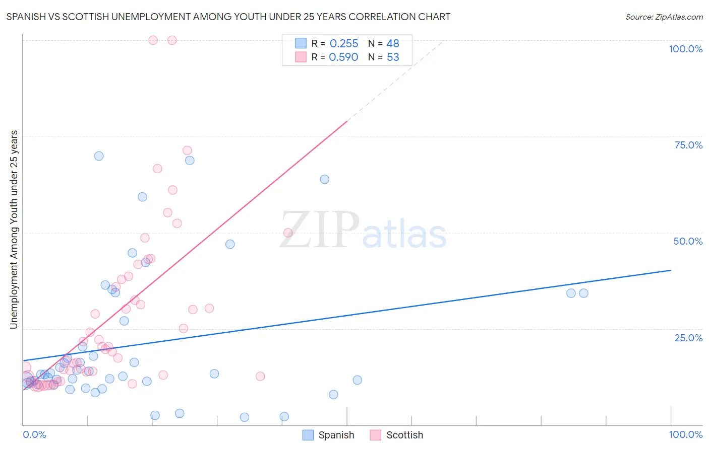 Spanish vs Scottish Unemployment Among Youth under 25 years