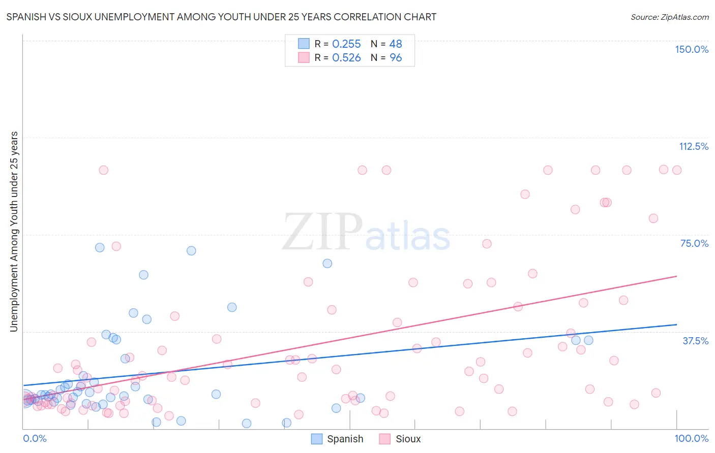 Spanish vs Sioux Unemployment Among Youth under 25 years