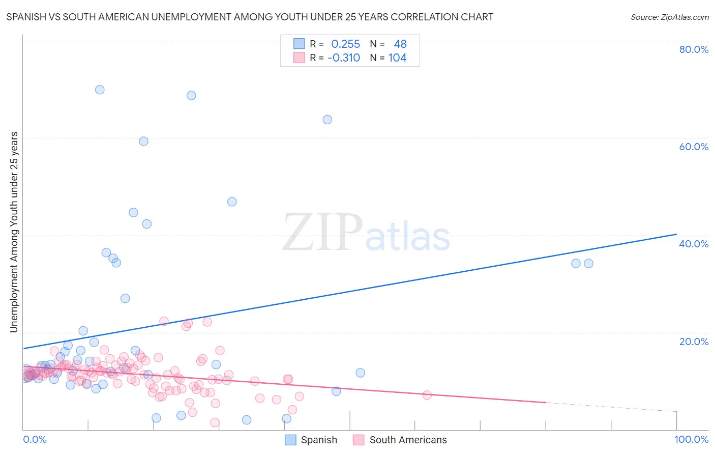 Spanish vs South American Unemployment Among Youth under 25 years