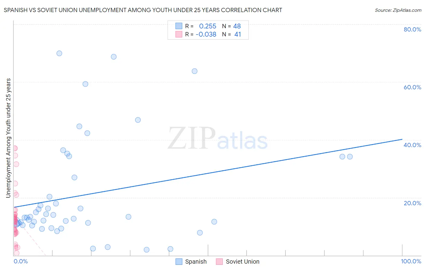 Spanish vs Soviet Union Unemployment Among Youth under 25 years