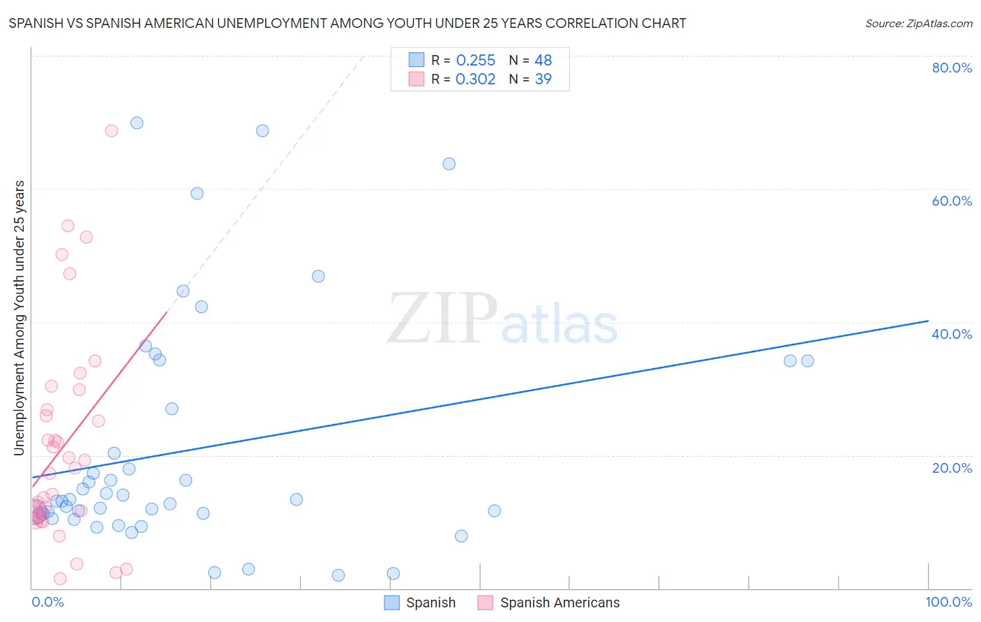 Spanish vs Spanish American Unemployment Among Youth under 25 years