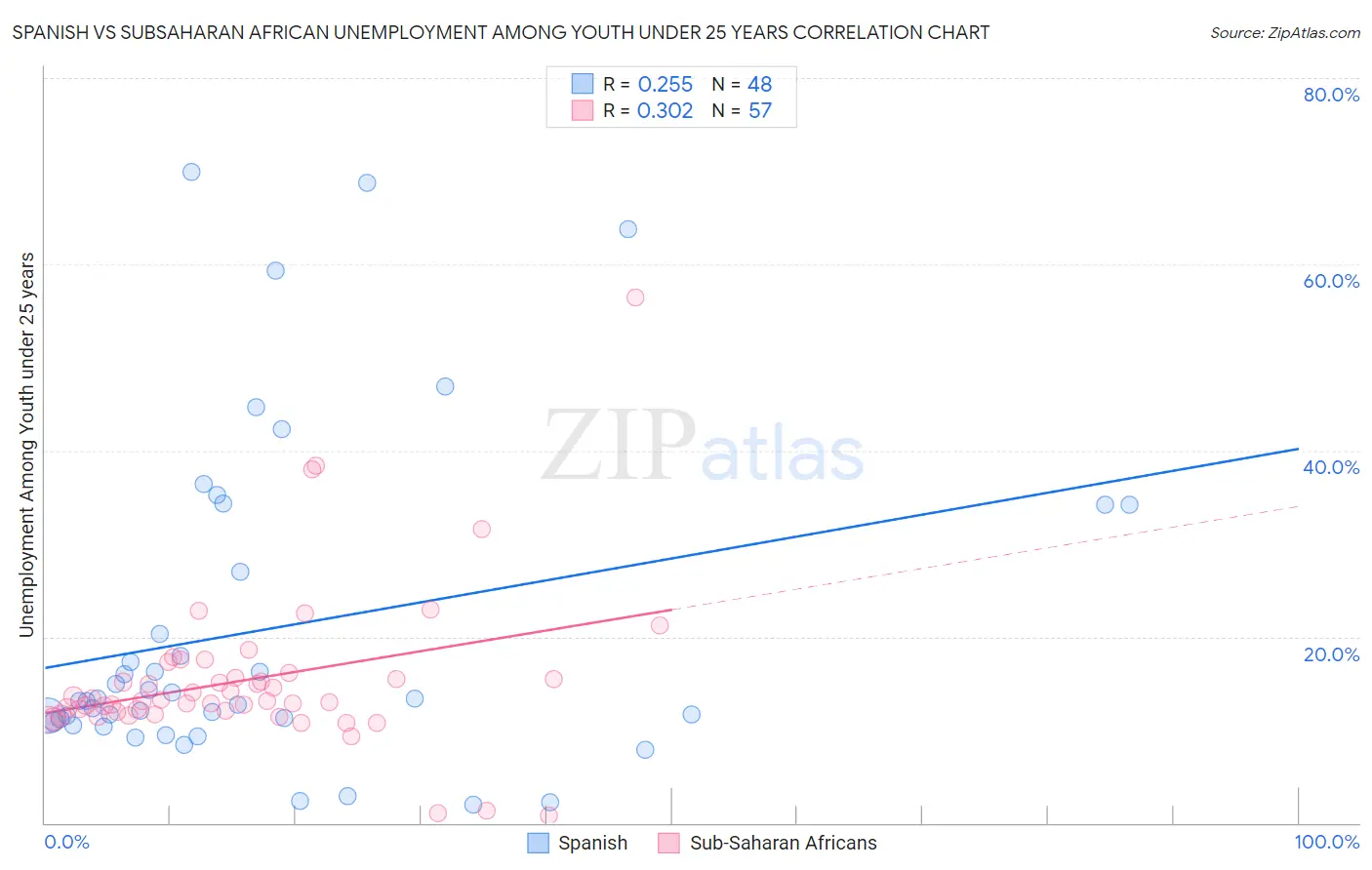 Spanish vs Subsaharan African Unemployment Among Youth under 25 years