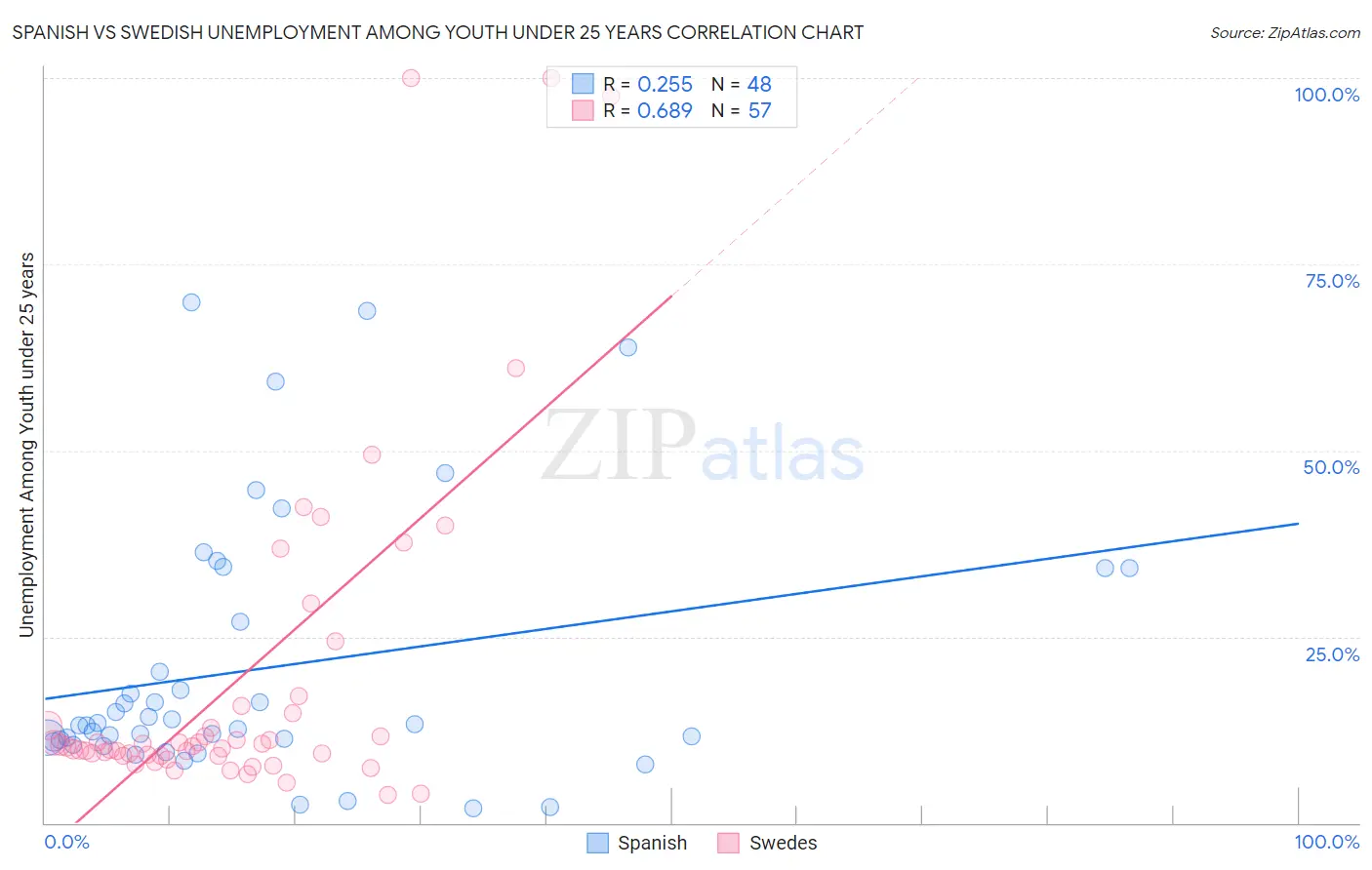 Spanish vs Swedish Unemployment Among Youth under 25 years