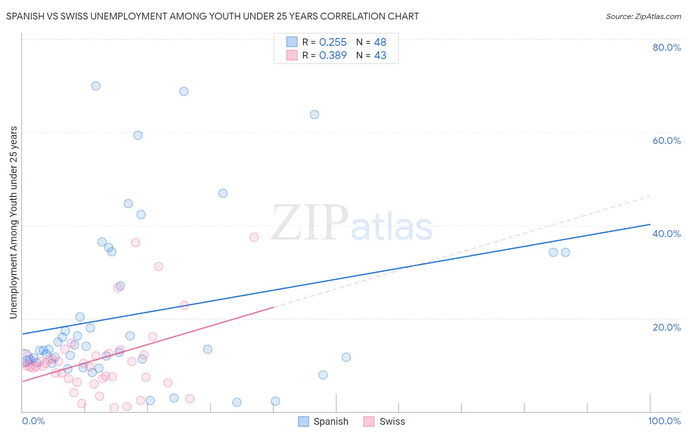 Spanish vs Swiss Unemployment Among Youth under 25 years
