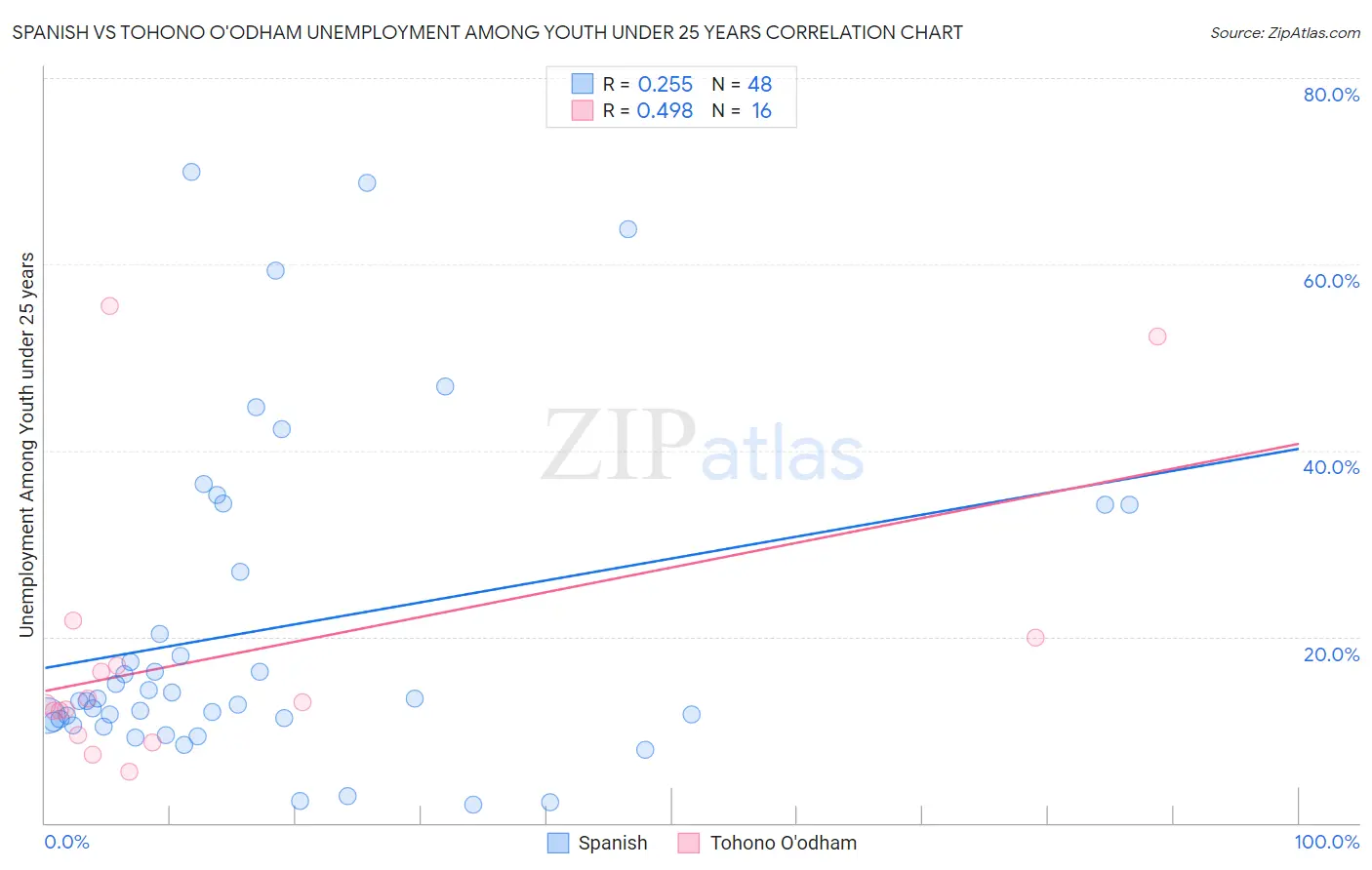 Spanish vs Tohono O'odham Unemployment Among Youth under 25 years