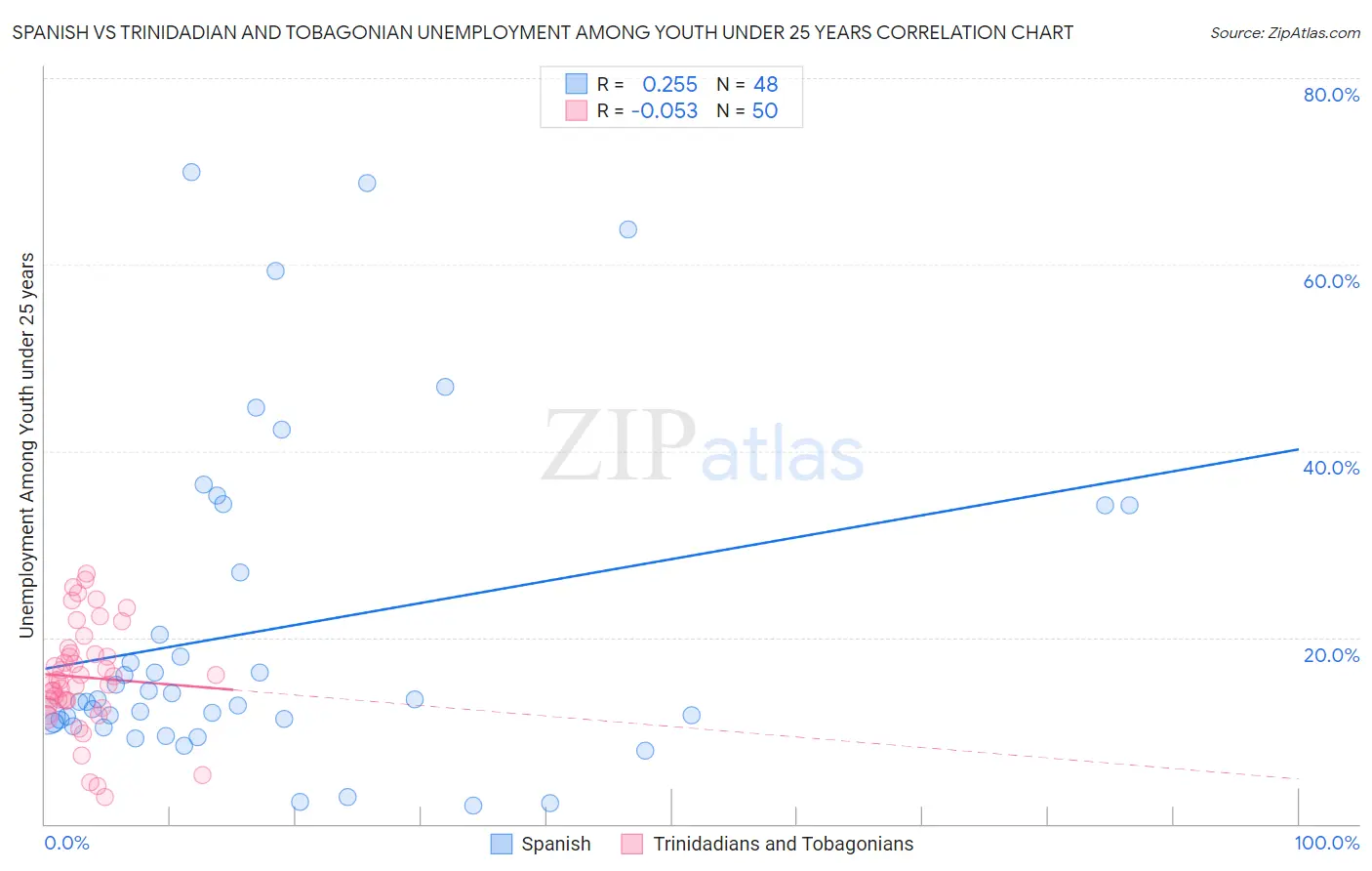Spanish vs Trinidadian and Tobagonian Unemployment Among Youth under 25 years