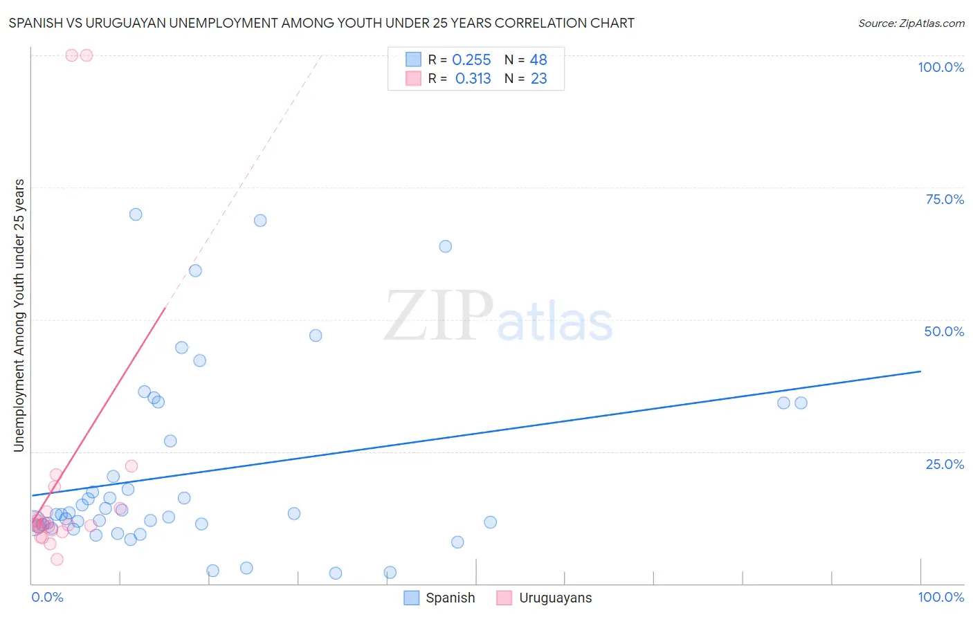 Spanish vs Uruguayan Unemployment Among Youth under 25 years