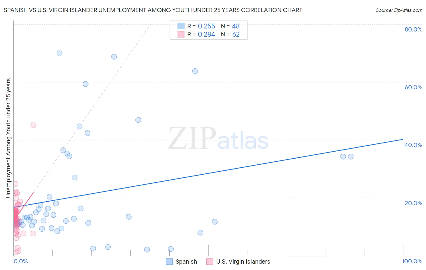 Spanish vs U.S. Virgin Islander Unemployment Among Youth under 25 years