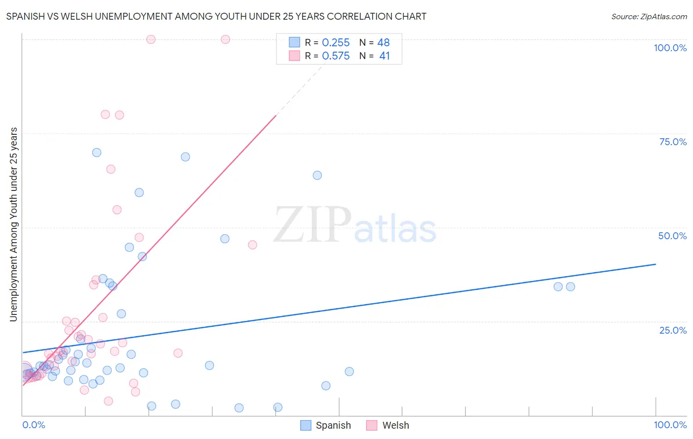 Spanish vs Welsh Unemployment Among Youth under 25 years