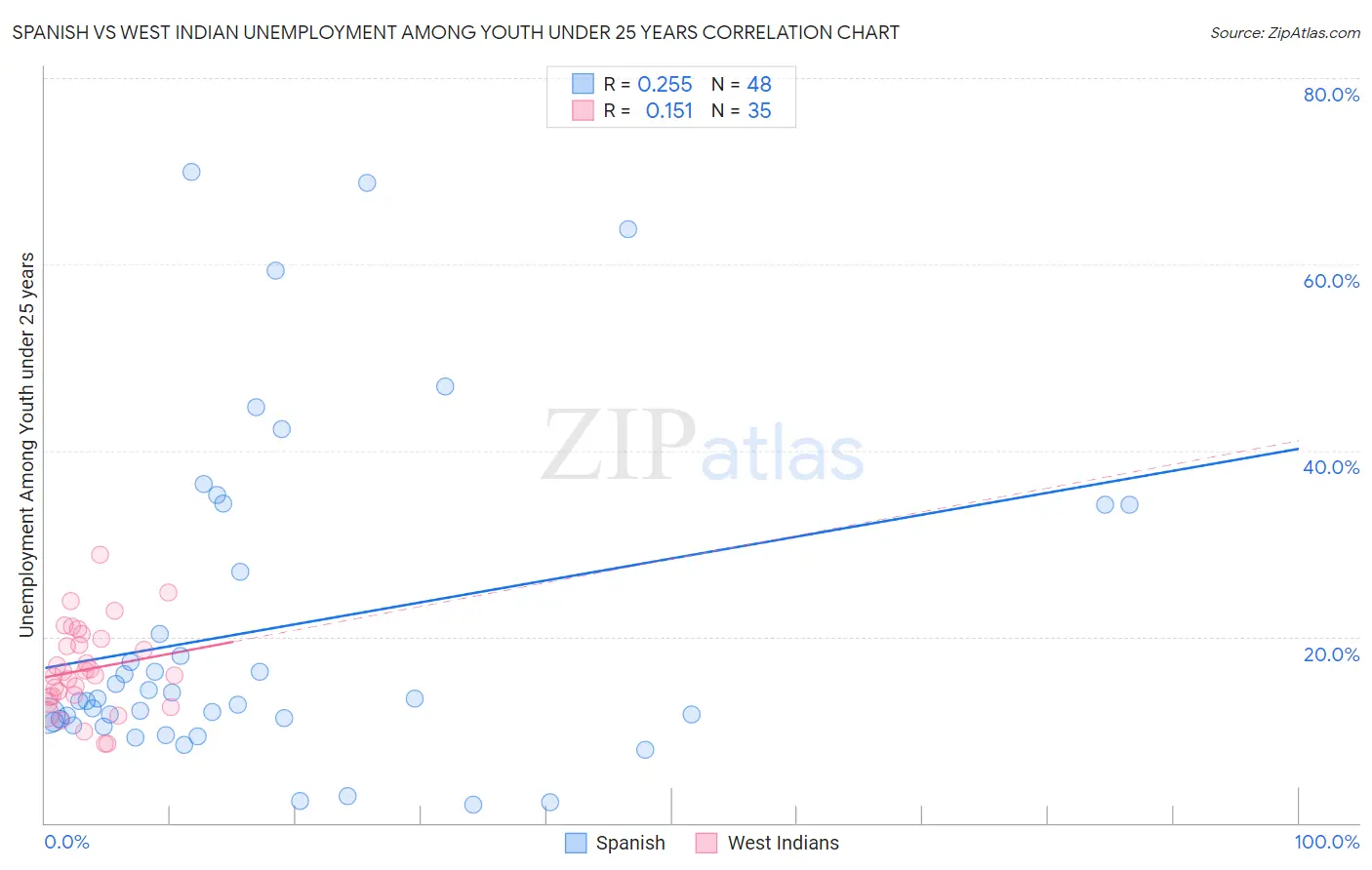 Spanish vs West Indian Unemployment Among Youth under 25 years