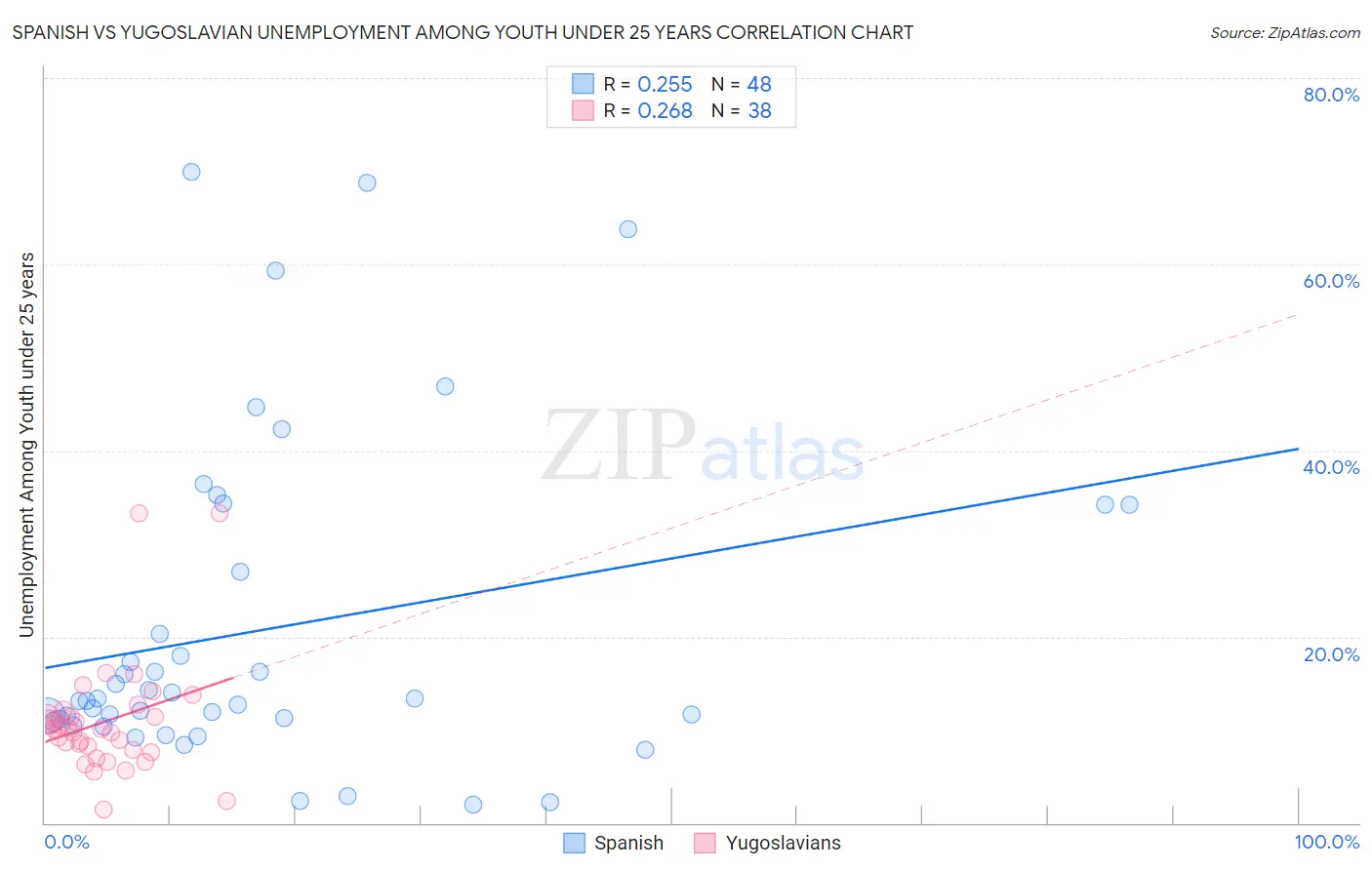 Spanish vs Yugoslavian Unemployment Among Youth under 25 years