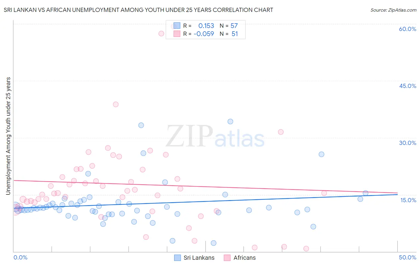 Sri Lankan vs African Unemployment Among Youth under 25 years