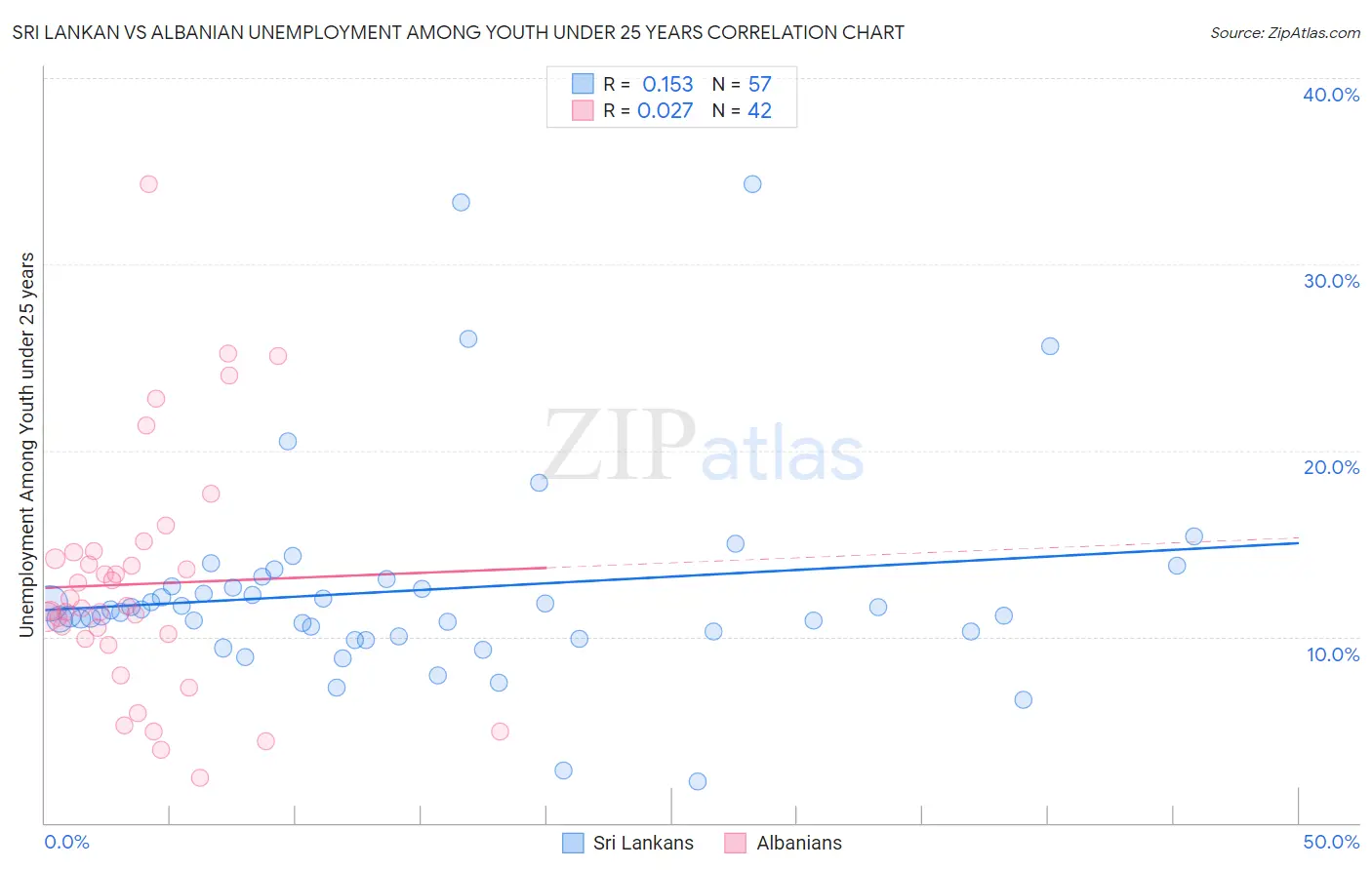 Sri Lankan vs Albanian Unemployment Among Youth under 25 years