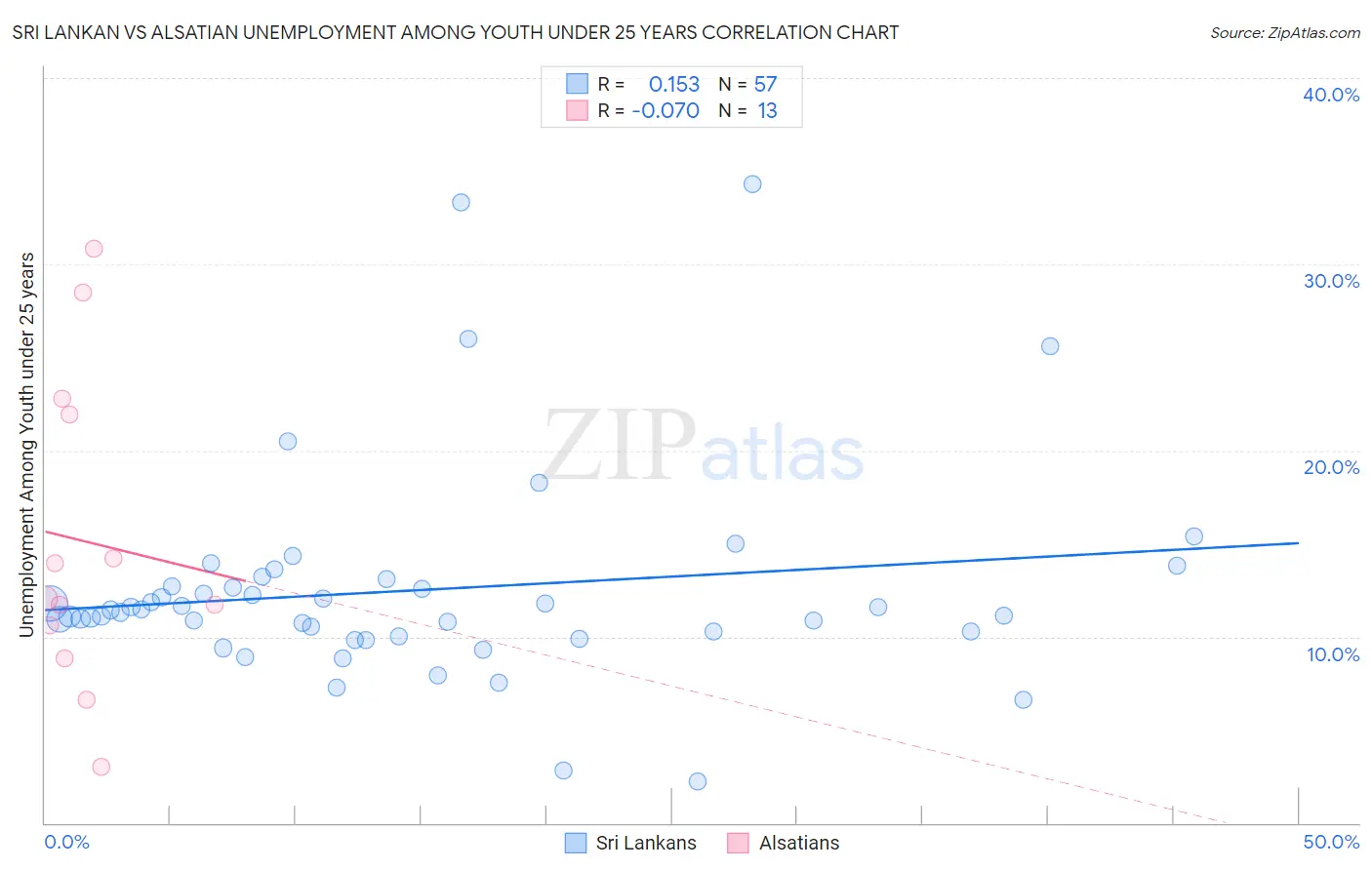 Sri Lankan vs Alsatian Unemployment Among Youth under 25 years