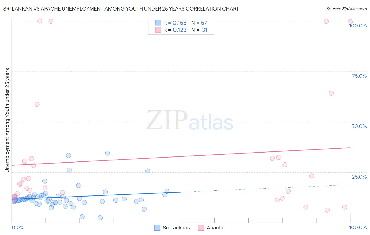 Sri Lankan vs Apache Unemployment Among Youth under 25 years