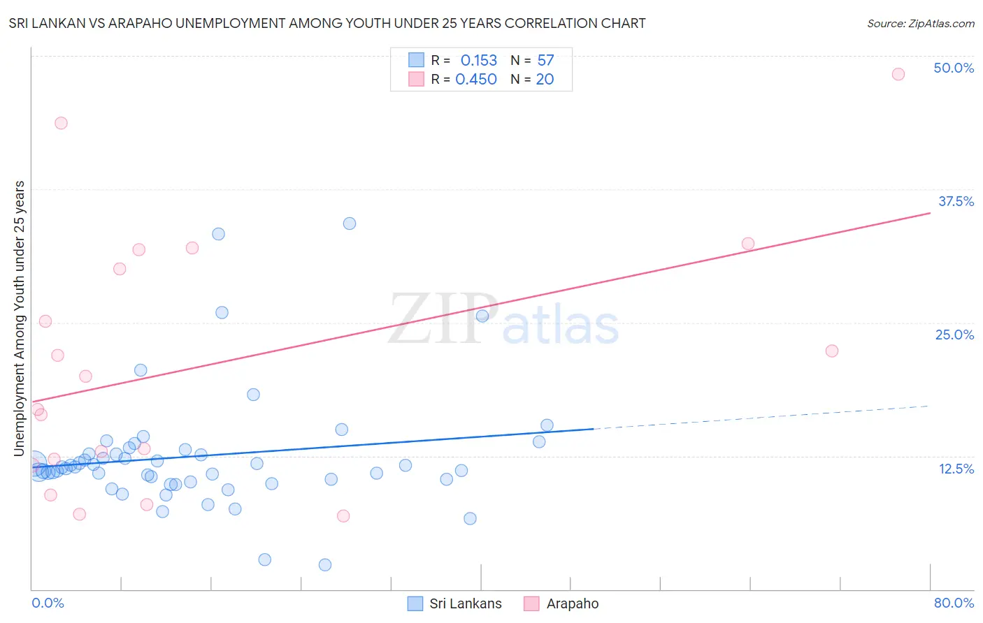 Sri Lankan vs Arapaho Unemployment Among Youth under 25 years