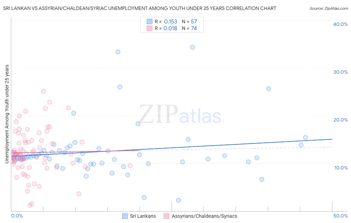 Sri Lankan vs Assyrian/Chaldean/Syriac Unemployment Among Youth under 25 years