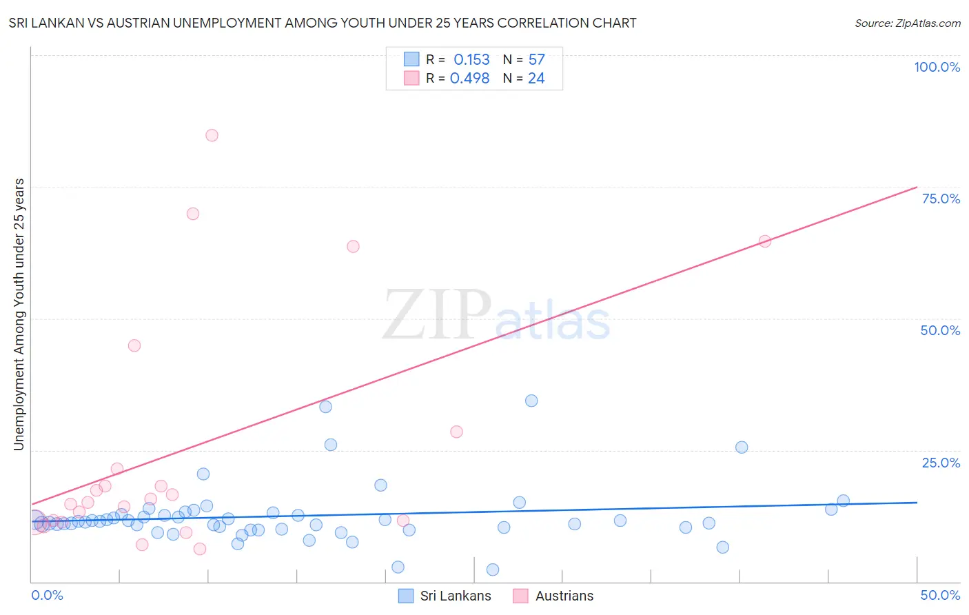 Sri Lankan vs Austrian Unemployment Among Youth under 25 years