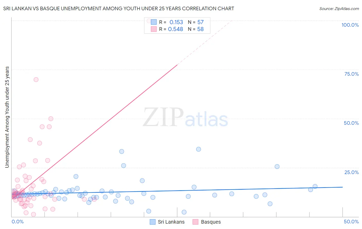 Sri Lankan vs Basque Unemployment Among Youth under 25 years