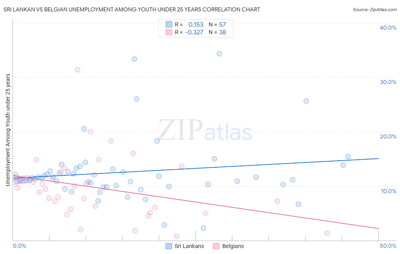 Sri Lankan vs Belgian Unemployment Among Youth under 25 years