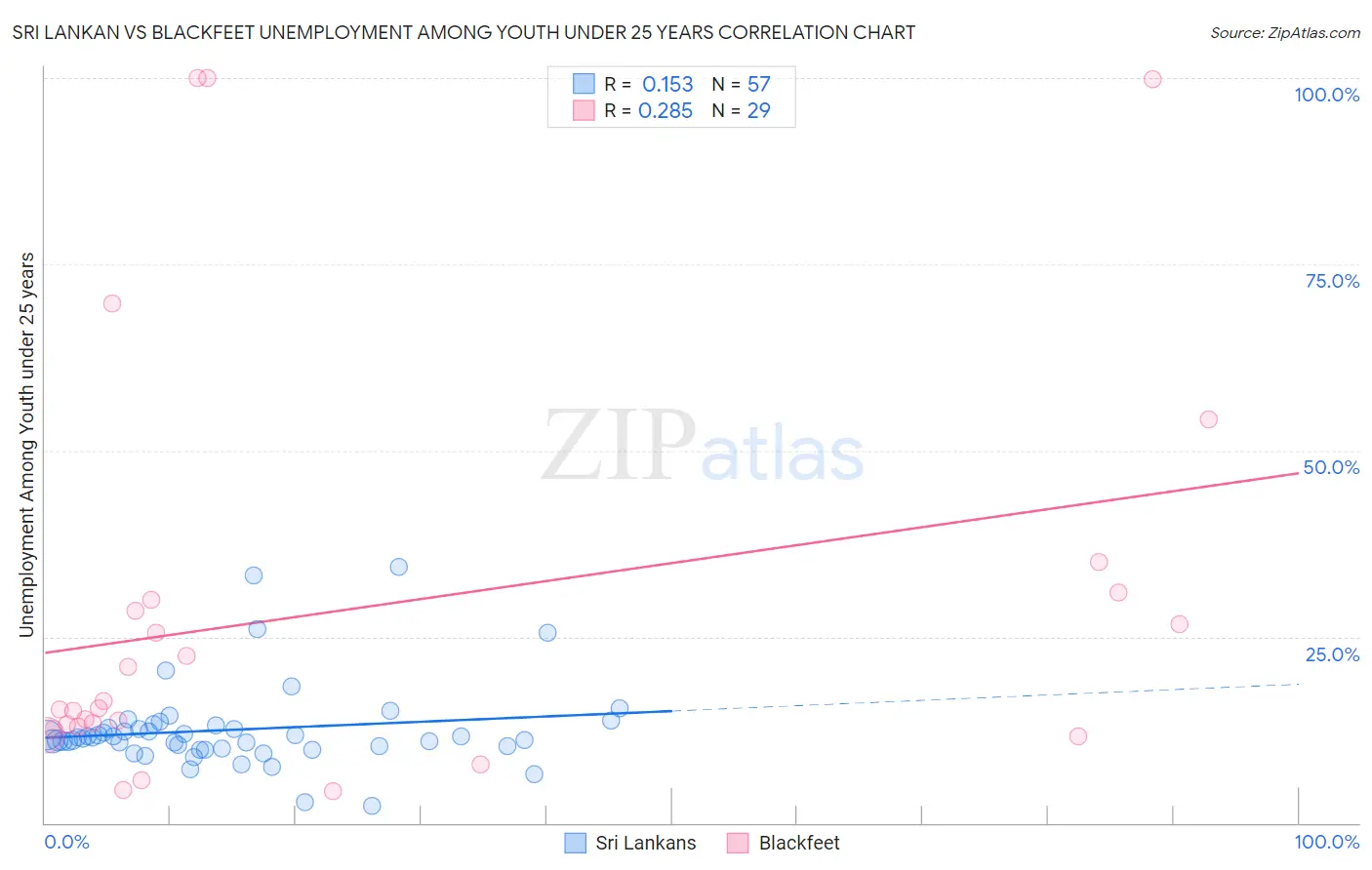 Sri Lankan vs Blackfeet Unemployment Among Youth under 25 years