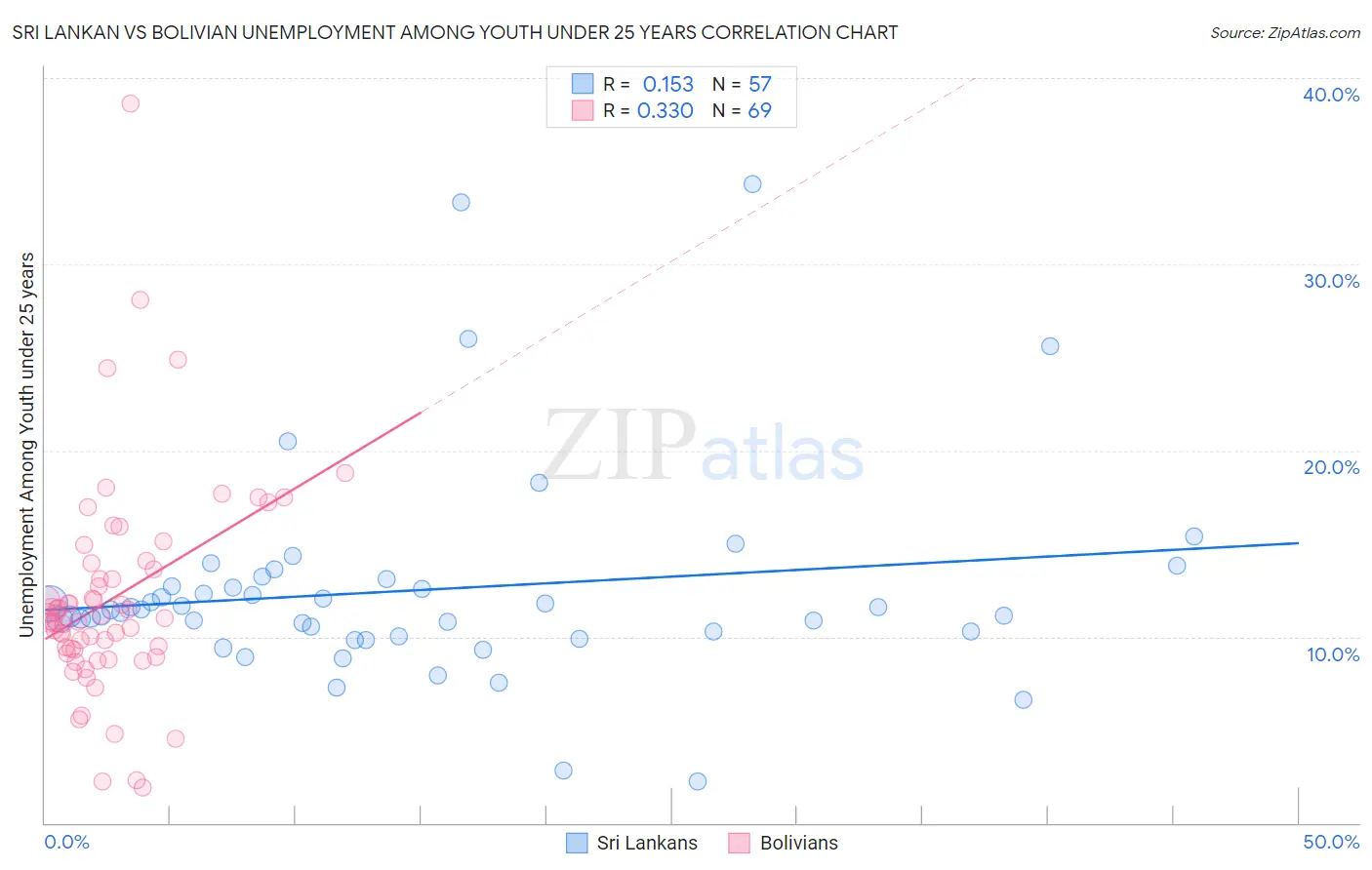 Sri Lankan vs Bolivian Unemployment Among Youth under 25 years