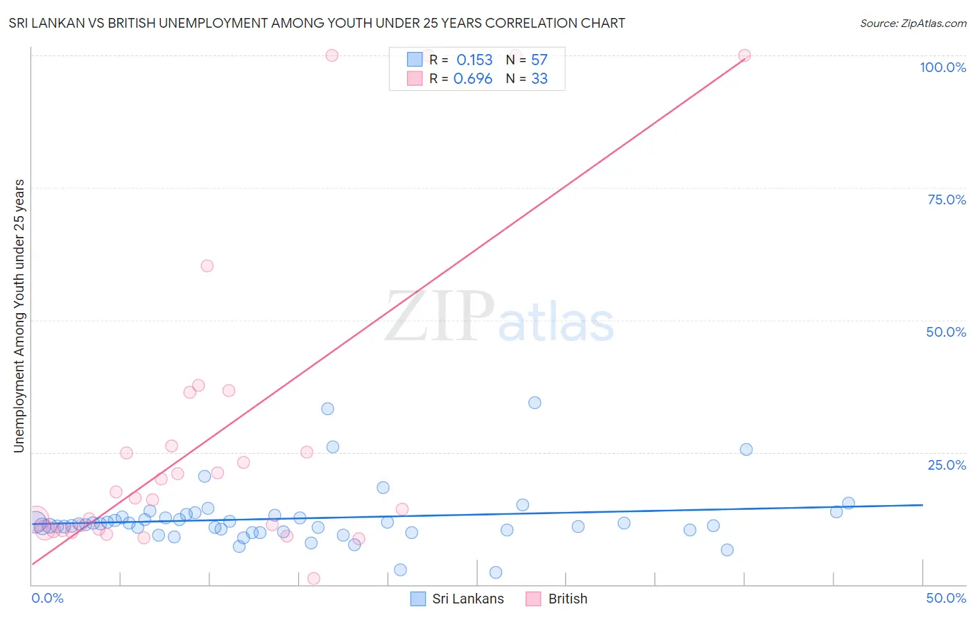 Sri Lankan vs British Unemployment Among Youth under 25 years