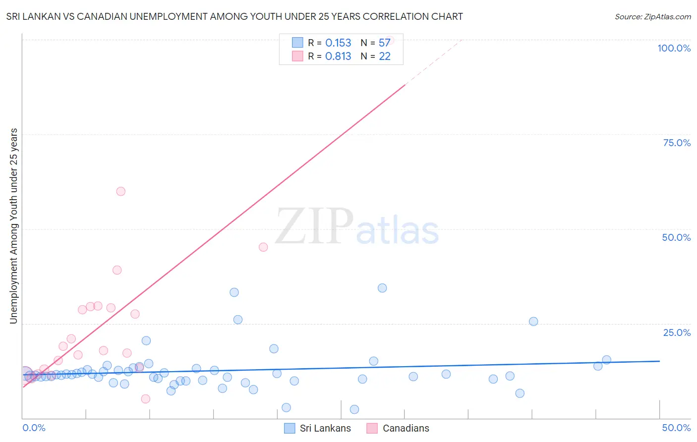 Sri Lankan vs Canadian Unemployment Among Youth under 25 years