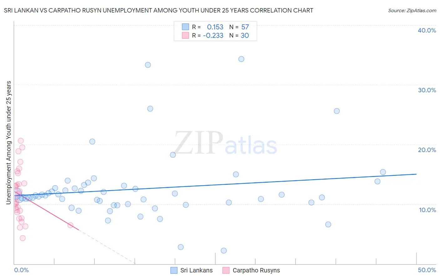 Sri Lankan vs Carpatho Rusyn Unemployment Among Youth under 25 years