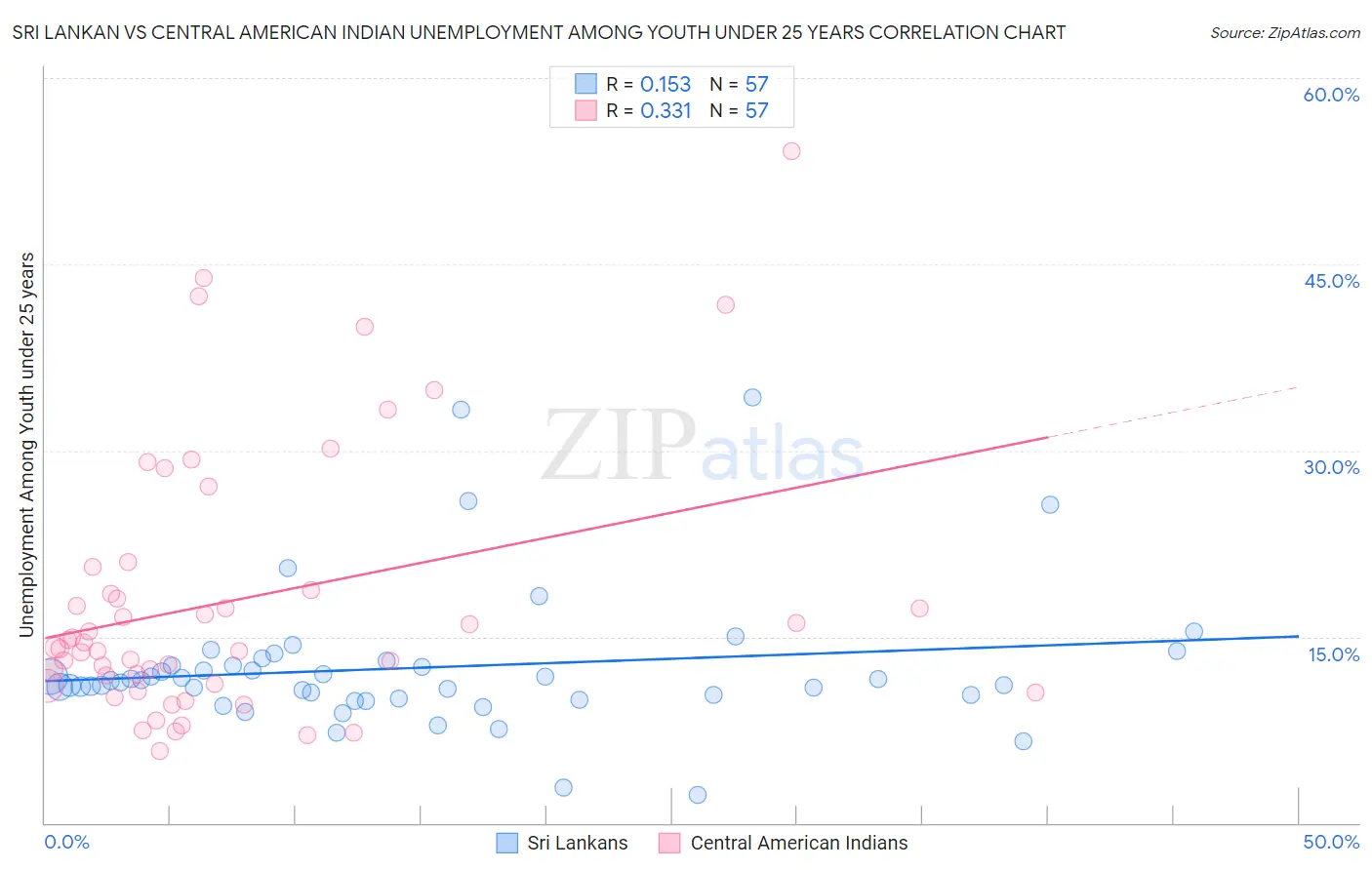 Sri Lankan vs Central American Indian Unemployment Among Youth under 25 years
