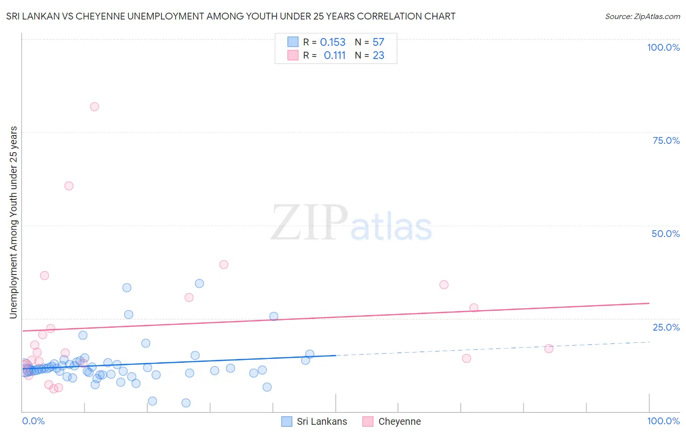 Sri Lankan vs Cheyenne Unemployment Among Youth under 25 years
