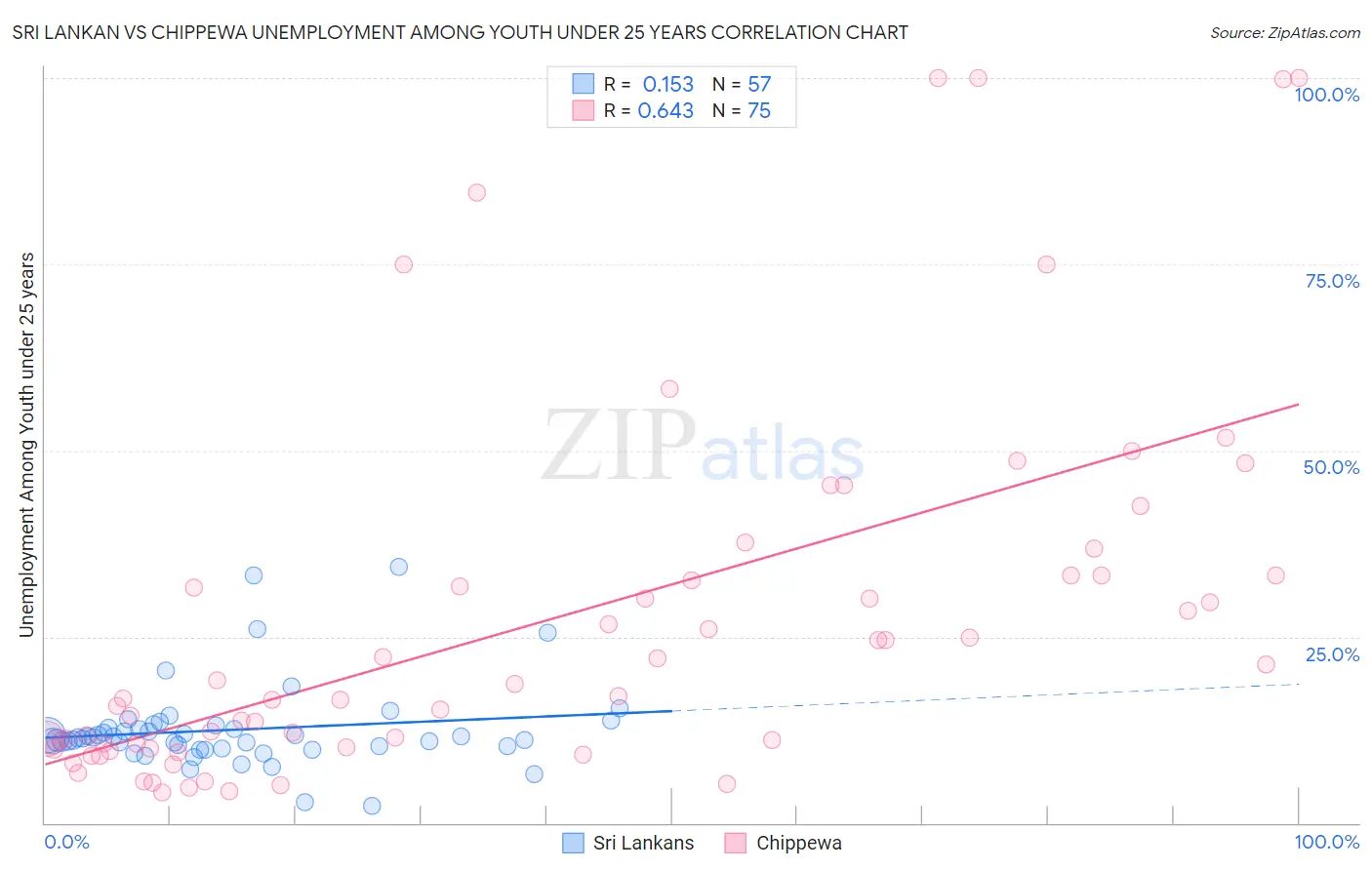 Sri Lankan vs Chippewa Unemployment Among Youth under 25 years