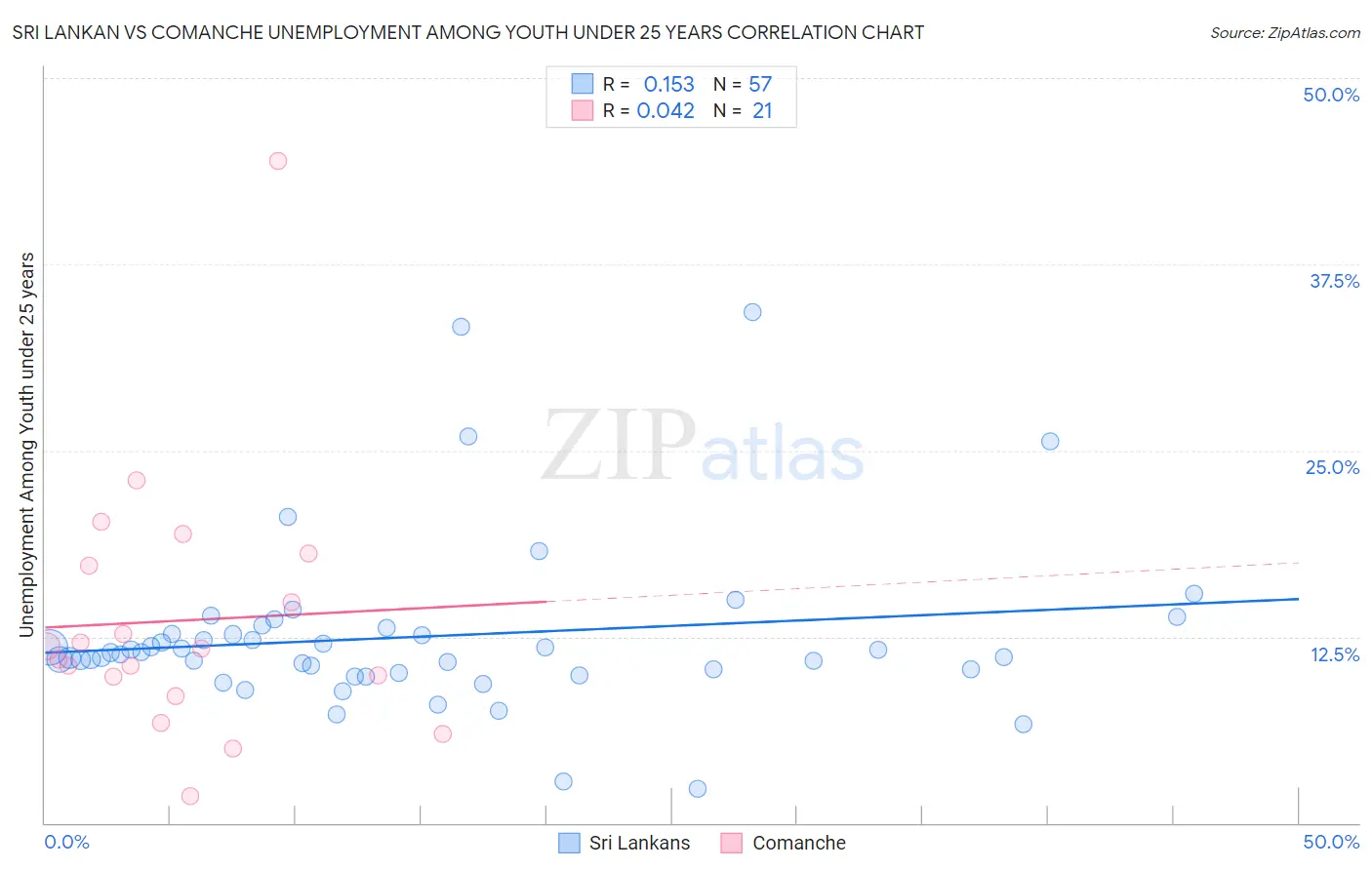Sri Lankan vs Comanche Unemployment Among Youth under 25 years