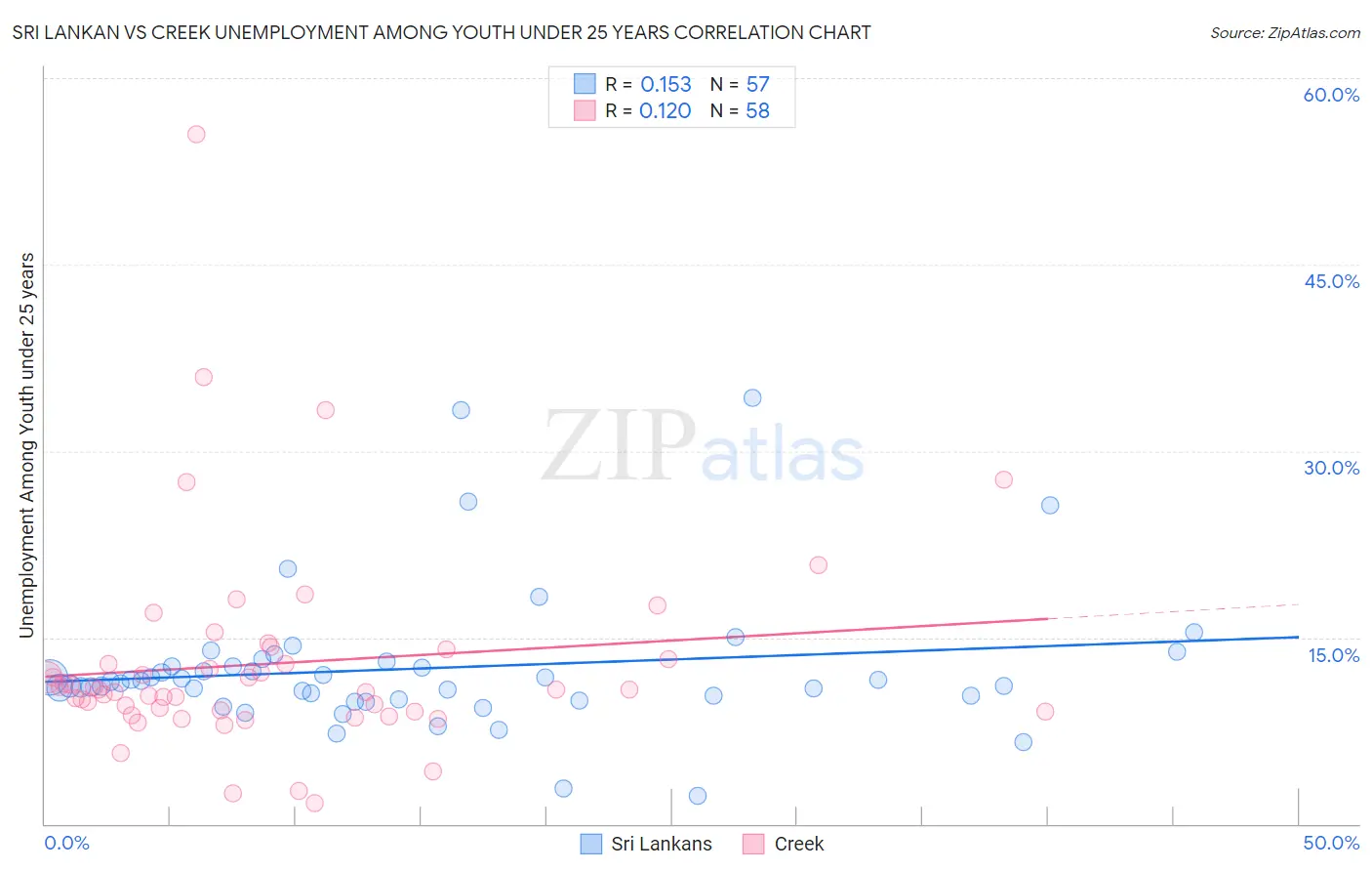 Sri Lankan vs Creek Unemployment Among Youth under 25 years