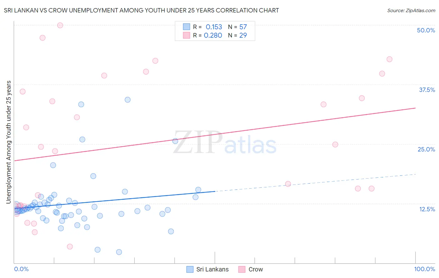 Sri Lankan vs Crow Unemployment Among Youth under 25 years