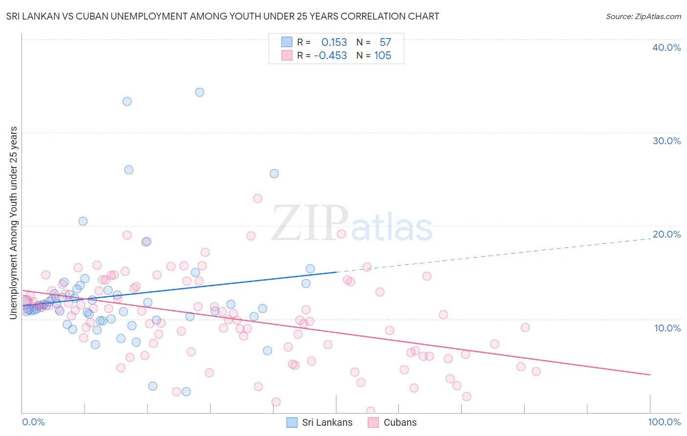 Sri Lankan vs Cuban Unemployment Among Youth under 25 years